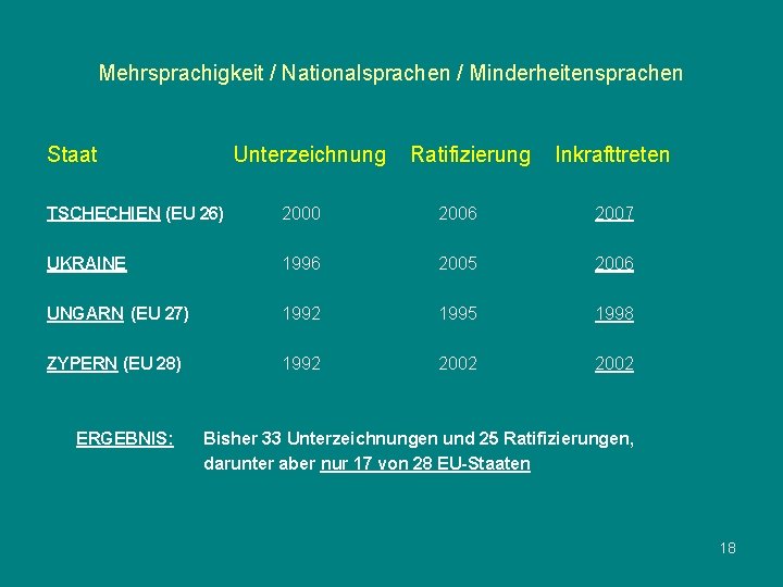 Mehrsprachigkeit / Nationalsprachen / Minderheitensprachen Staat Unterzeichnung Ratifizierung Inkrafttreten TSCHECHIEN (EU 26) 2000 2006