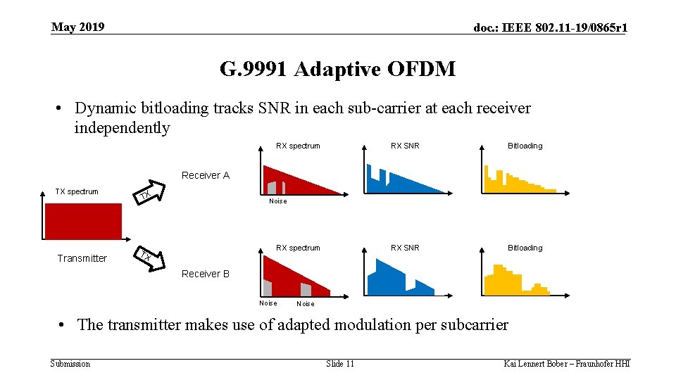 May 2019 doc. : IEEE 802. 11 -19/0865 r 1 G. 9991 Adaptive OFDM