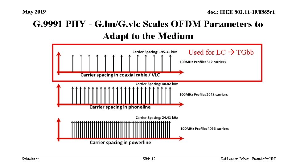 May 2019 doc. : IEEE 802. 11 -19/0865 r 1 G. 9991 PHY -