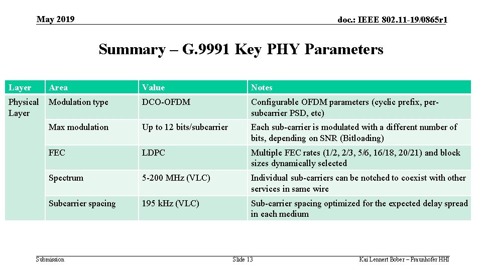 May 2019 doc. : IEEE 802. 11 -19/0865 r 1 Summary – G. 9991