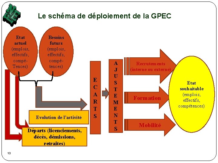 Le schéma de déploiement de la GPEC Etat actuel (emplois, effectifs, compéTences) Besoins futurs