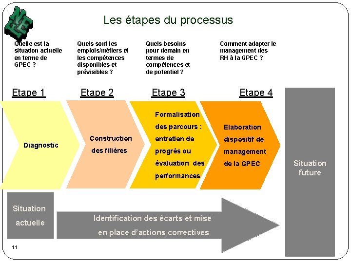Les étapes du processus Quelle est la situation actuelle en terme de GPEC ?