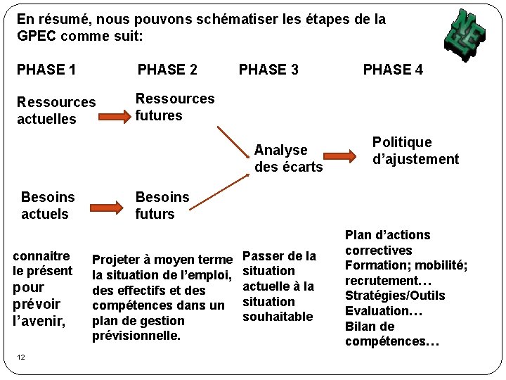 En résumé, nous pouvons schématiser les étapes de la GPEC comme suit: PHASE 1