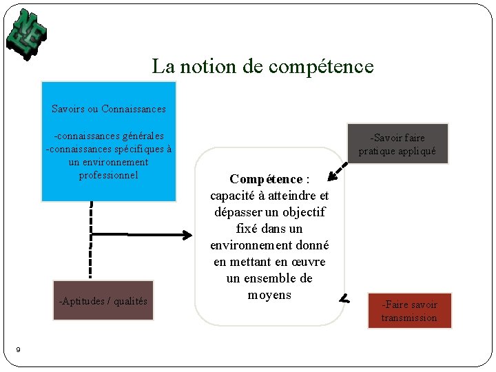 La notion de compétence Savoirs ou Connaissances -connaissances générales -connaissances spécifiques à un environnement