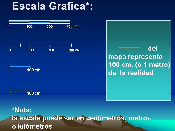 Escala Grafica*: 0 100 1 100 cm. 200 300 cm. del mapa representa 100