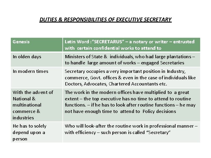 DUTIES & RESPONSIBILITIES OF EXECUTIVE SECRETARY Genesis Latin Word : ”SECRETARUS” – a notary