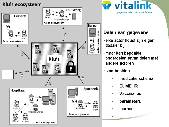 Delen van gegevens • elke actor houdt zijn eigen dossier bij, • maar kan