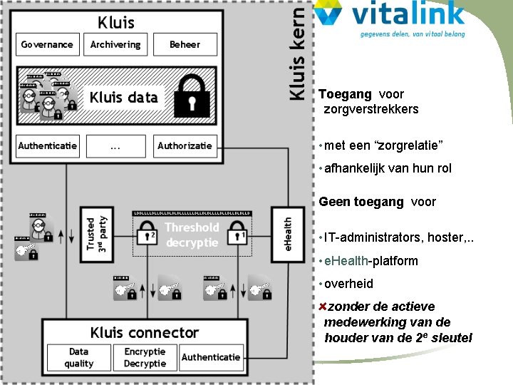 Toegang voor zorgverstrekkers • met een “zorgrelatie” • afhankelijk van hun rol Geen toegang