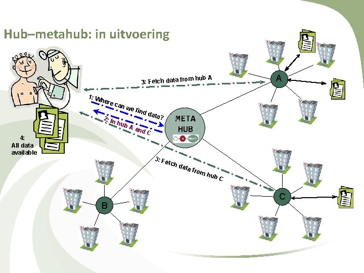 Hub–metahub: in uitvoering A m hub A 3: Fetch data fro 1: W here