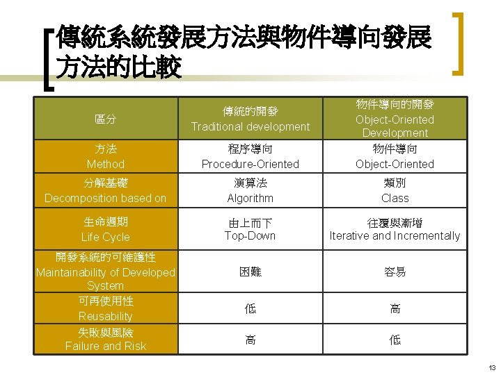 傳統系統發展方法與物件導向發展 方法的比較 區分 傳統的開發 Traditional development 方法 Method 程序導向 Procedure-Oriented 物件導向的開發 Object-Oriented Development 物件導向