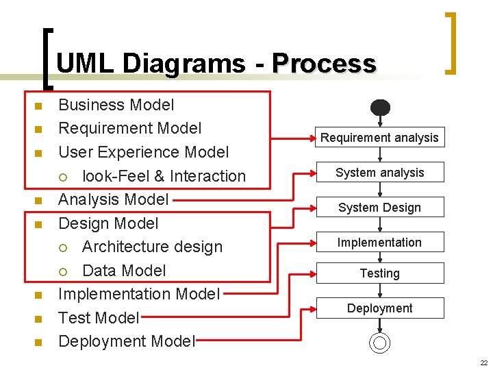 UML Diagrams - Process n n n n Business Model Requirement Model User Experience