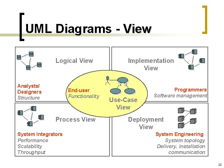 UML Diagrams - View Logical View Analysts/ Designers Structure End-user Functionality Process View System