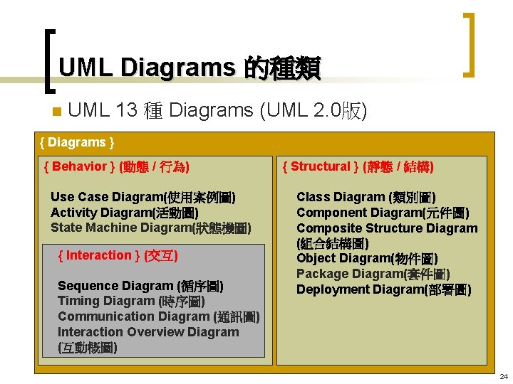 UML Diagrams 的種類 n UML 13 種 Diagrams (UML 2. 0版) { Diagrams }