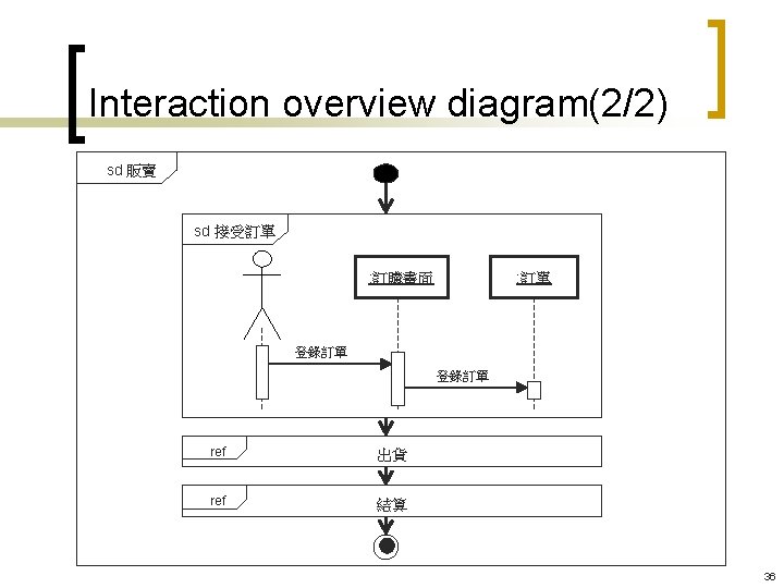 Interaction overview diagram(2/2) sd 販賣 sd 接受訂單 : 訂購畫面 : 訂單 登錄訂單 ref 出貨