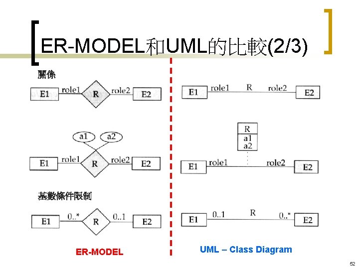 ER-MODEL和UML的比較(2/3) 關係 基數條件限制 ER-MODEL UML – Class Diagram 52 