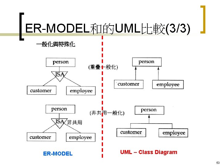 ER-MODEL和的UML比較(3/3) 一般化與特殊化 ER-MODEL UML – Class Diagram 53 