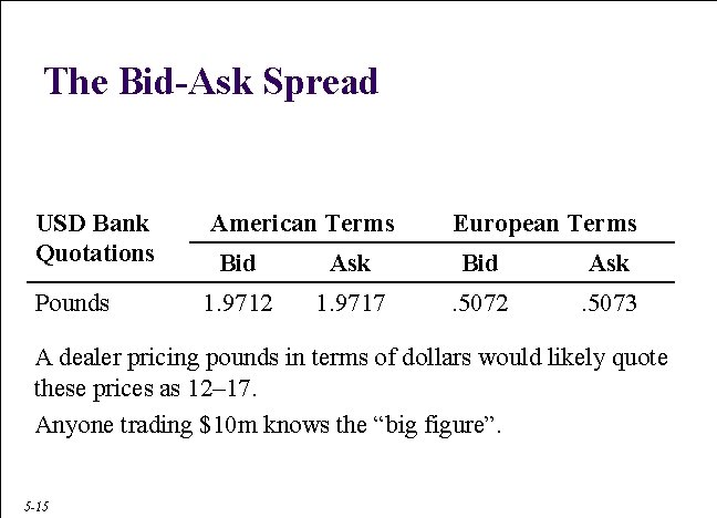 The Bid-Ask Spread big figure USD Bank Quotations Pounds small figure American Terms European