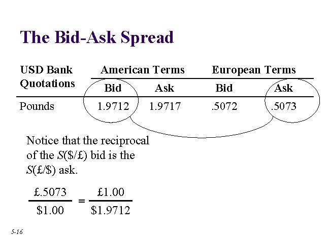 The Bid-Ask Spread USD Bank Quotations American Terms Bid Ask Pounds 1. 9712 1.