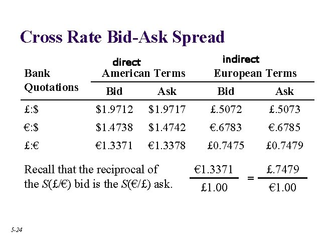 Cross Rate Bid-Ask Spread €: $ direct American Terms Bid Ask $1. 9712 $1.