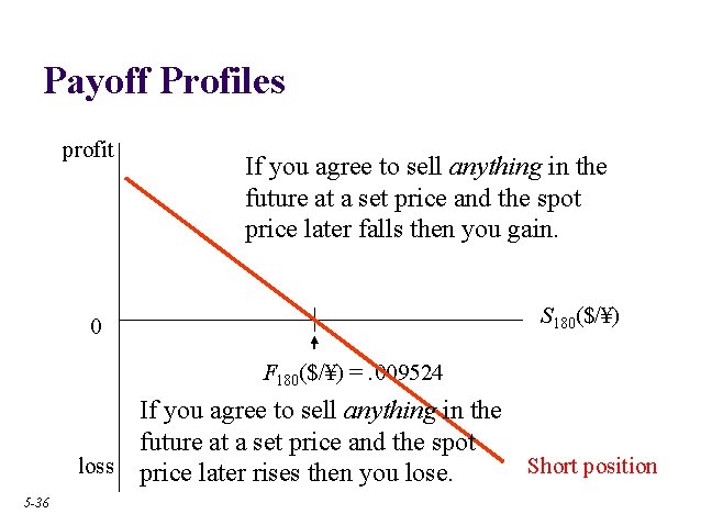 Payoff Profiles profit If you agree to sell anything in the future at a
