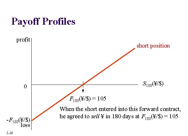 Payoff Profiles profit short position S 180(¥/$) 0 F 180(¥/$) = 105 -F 180(¥/$)