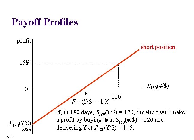 Payoff Profiles profit short position 15¥ S 180(¥/$) 0 F 180(¥/$) = 105 -F