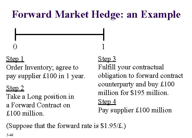 Forward Market Hedge: an Example 0 Step 1 Order Inventory; agree to pay supplier