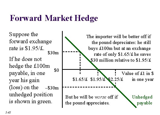 Forward Market Hedge Suppose the forward exchange rate is $1. 95/£. $30 m If