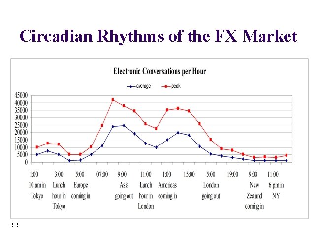 Circadian Rhythms of the FX Market 5 -5 