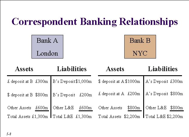 Bank A buys £ 100 m from Bank B for $200 m Correspondent Banking