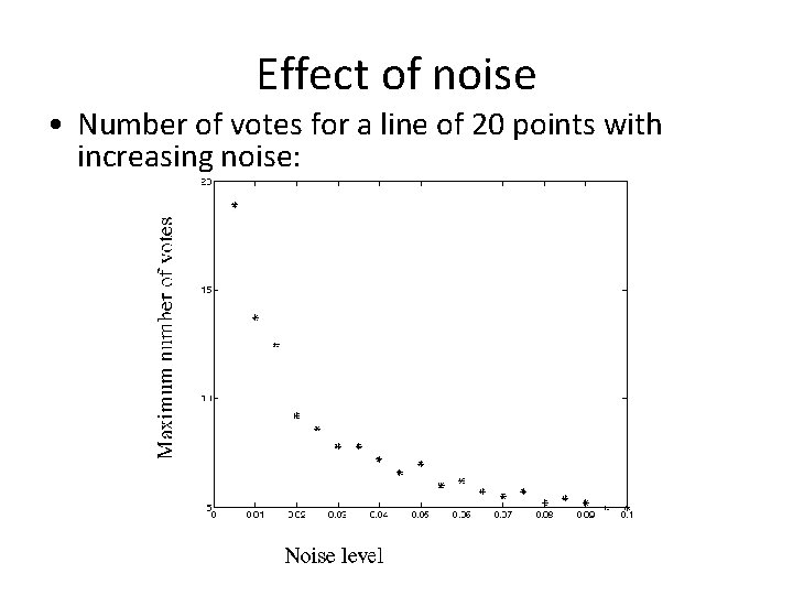 Effect of noise • Number of votes for a line of 20 points with