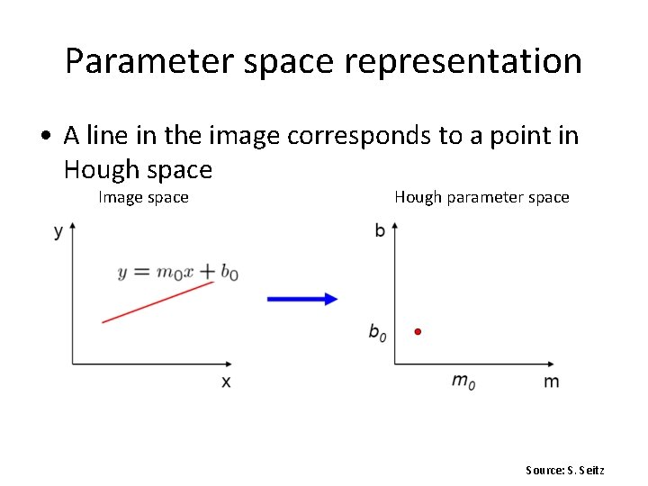 Parameter space representation • A line in the image corresponds to a point in