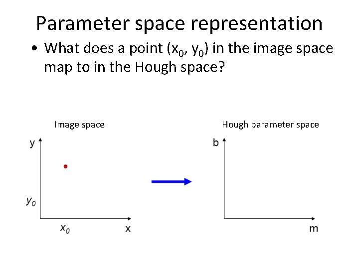 Parameter space representation • What does a point (x 0, y 0) in the