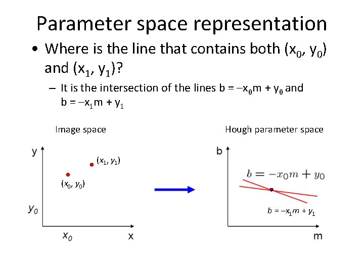 Parameter space representation • Where is the line that contains both (x 0, y