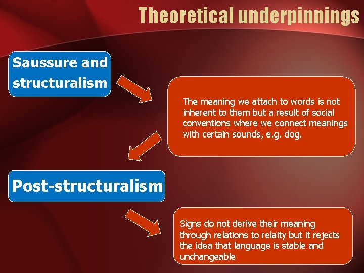 Theoretical underpinnings Saussure and structuralism The meaning we attach to words is not inherent