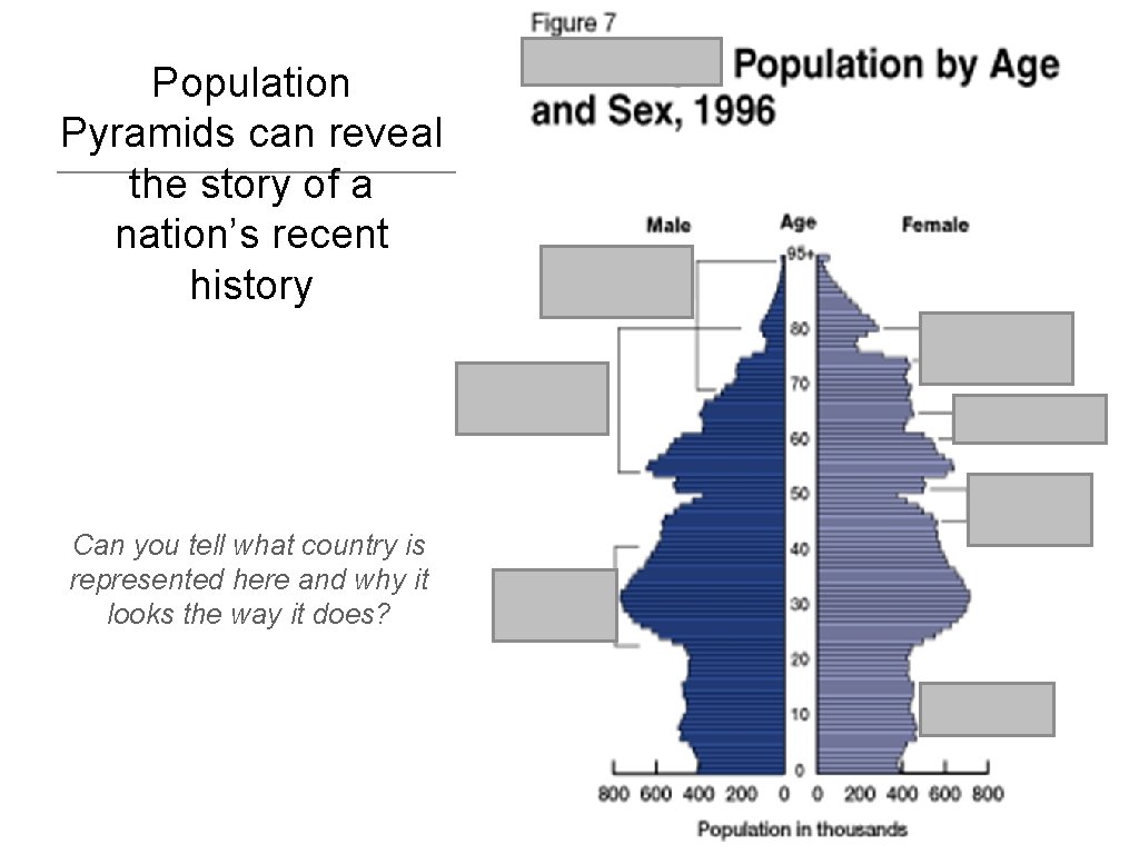 Population Pyramids can reveal the story of a nation’s recent history Can you tell