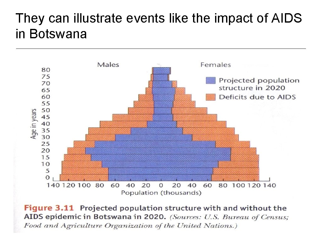 They can illustrate events like the impact of AIDS in Botswana 