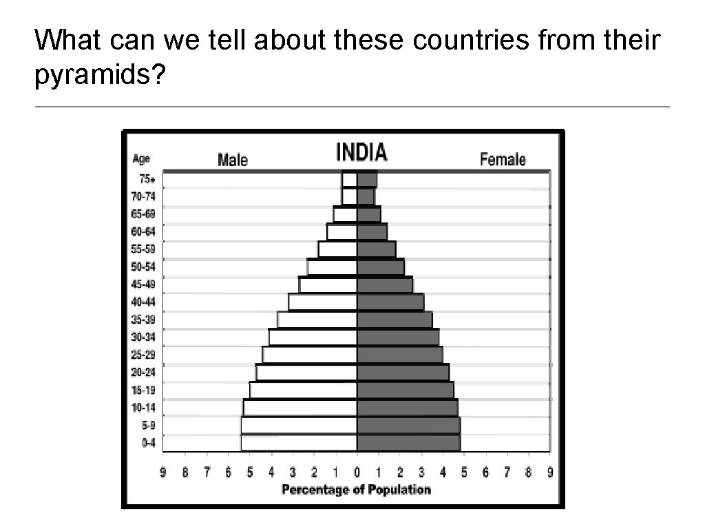 What can we tell about these countries from their pyramids? 