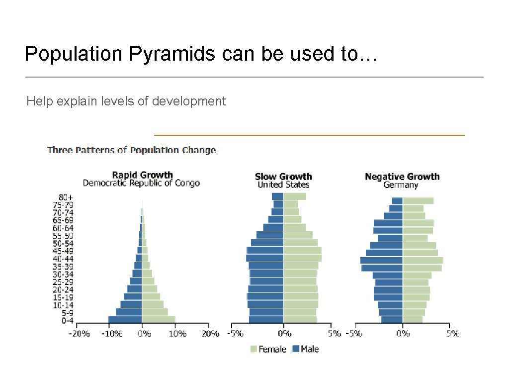 Population Pyramids can be used to… Help explain levels of development 