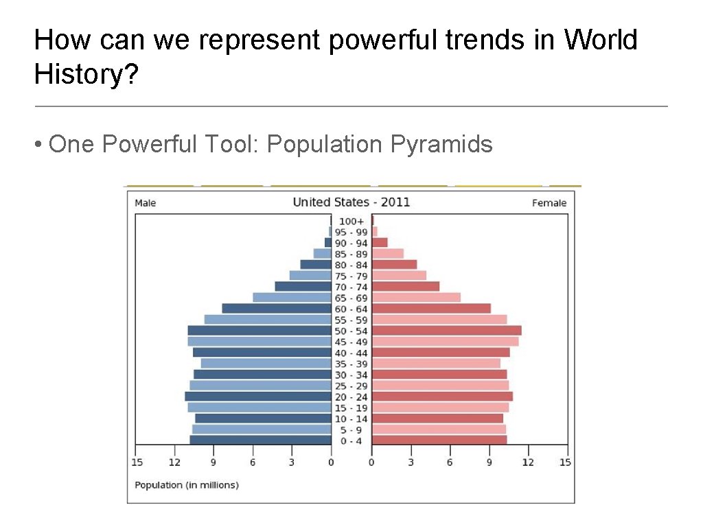 How can we represent powerful trends in World History? • One Powerful Tool: Population