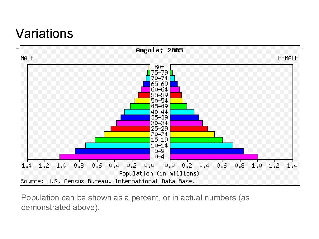 Variations Population can be shown as a percent, or in actual numbers (as demonstrated