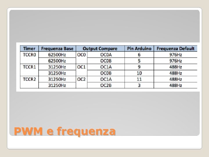 PWM e frequenza 