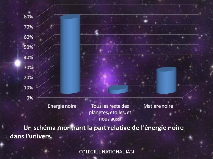 Un schéma montrant la part relative de l'énergie noire dans l'univers. COLEGIUL NAȚIONAL IAȘI