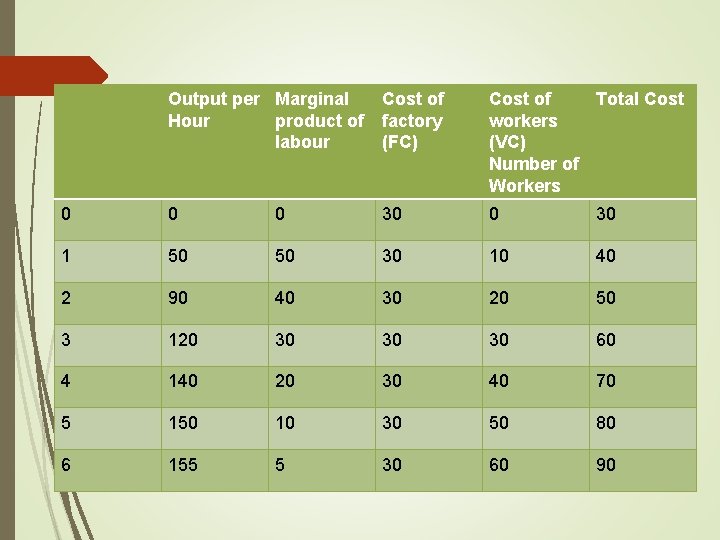 Output per Marginal Hour product of labour Cost of factory (FC) Cost of Total