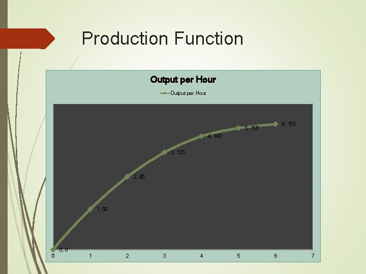 Production Function Output per Hour 6, 155 5, 150 4, 140 3, 120 2,