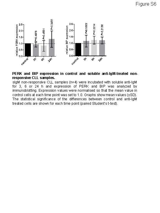 Figure S 6 PERK and BIP expression in control and soluble anti-Ig. M-treated nonresponsive