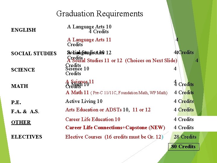 Graduation Requirements ENGLISH SOCIAL STUDIES SCIENCE MATH A Language Arts 10 4 Credits A