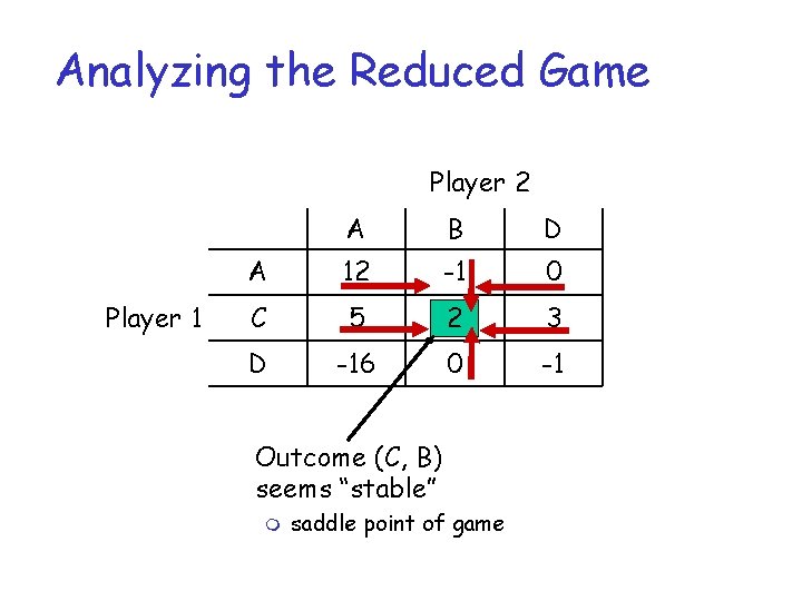 Analyzing the Reduced Game Player 2 Player 1 A B D A 12 -1