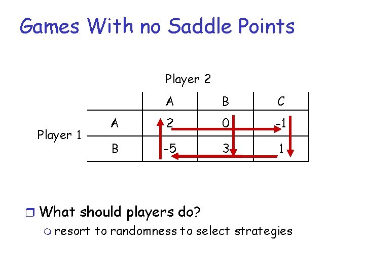 Games With no Saddle Points Player 2 Player 1 A B C A 2