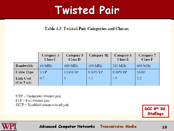 Twisted Pair DCC 8 th Ed. Stallings Advanced Computer Networks Transmission Media 10 Twisted Pair DCC 8 th Ed. Stallings Advanced Computer Networks Transmission Media 10